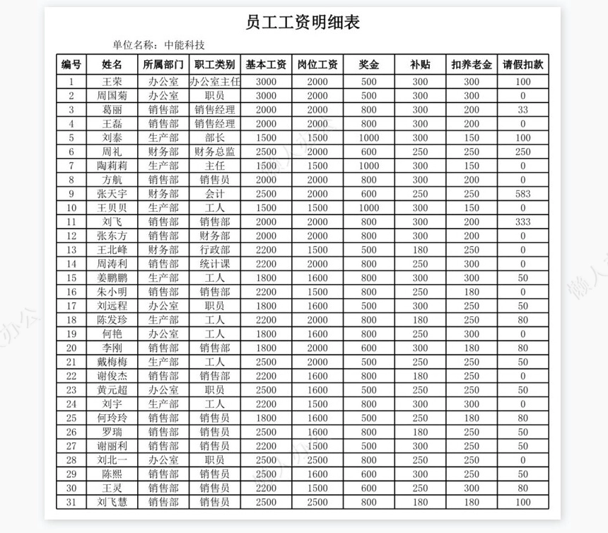 员工工资水平分布图