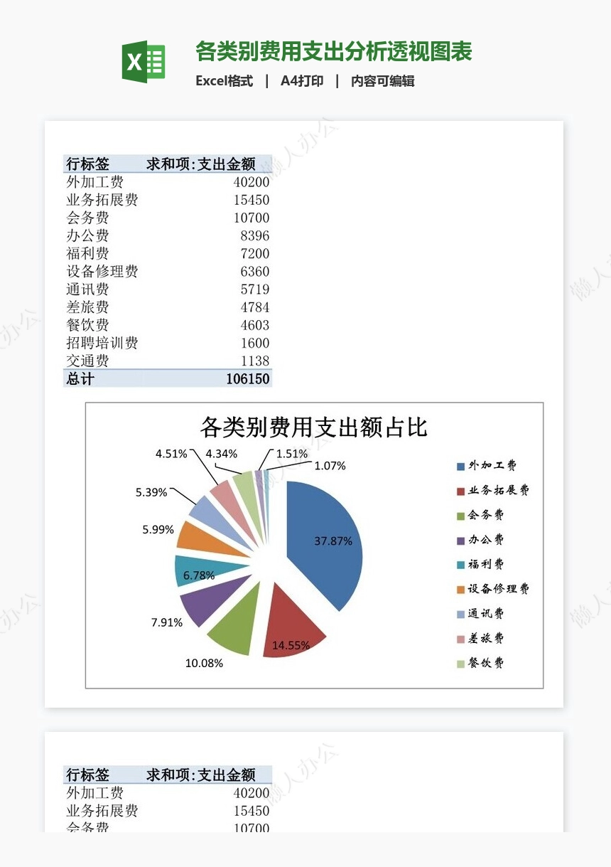 各类别费用支出分析透视图表