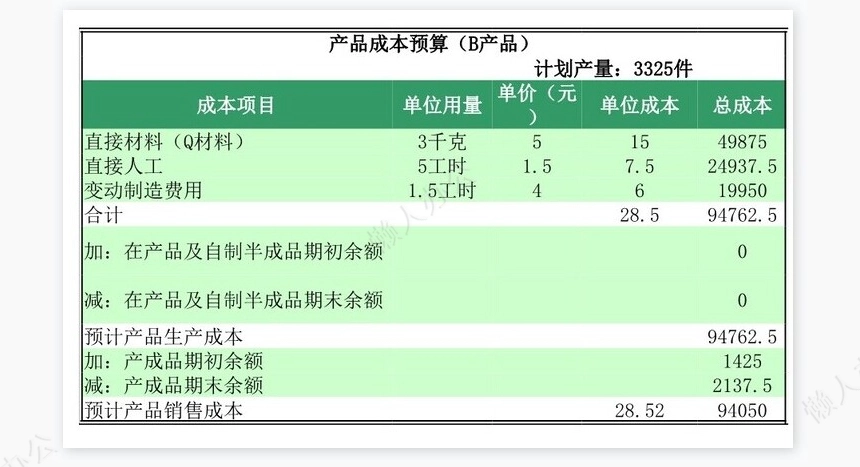 日常财务预算1