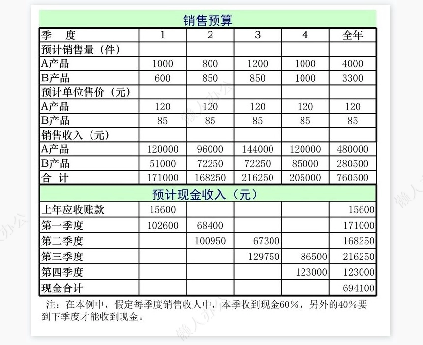 日常财务预算1