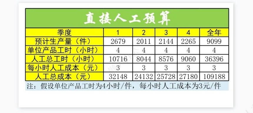 日常财务预算2