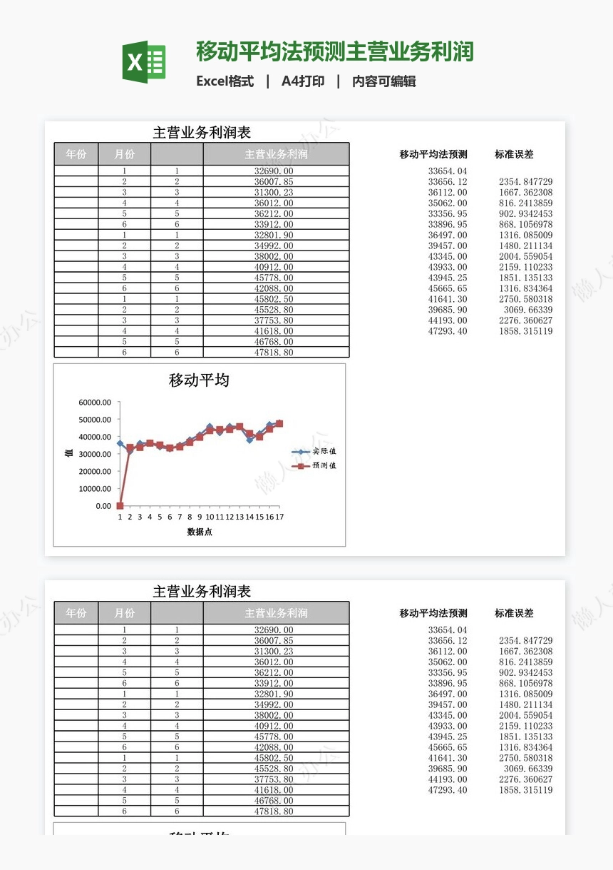 移动平均法预测主营业务利润