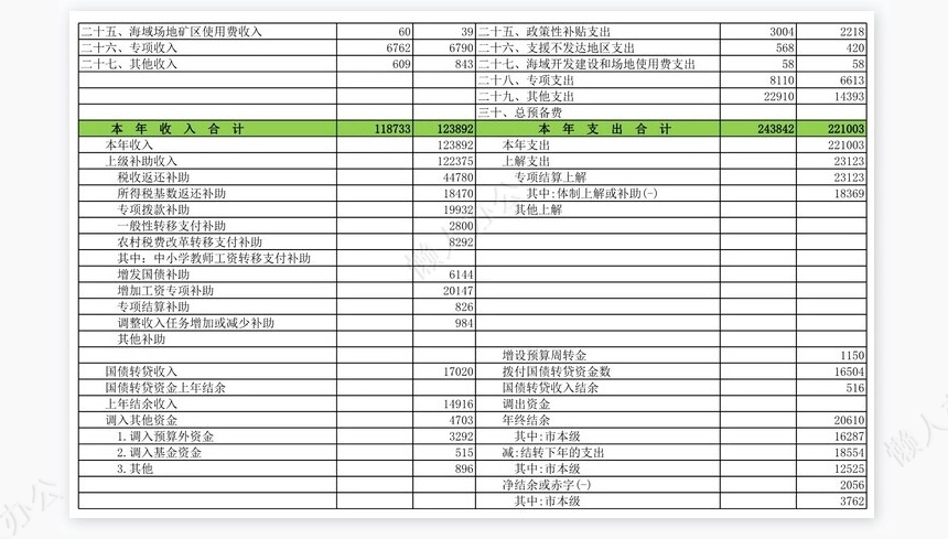 一般预算收支决算总表