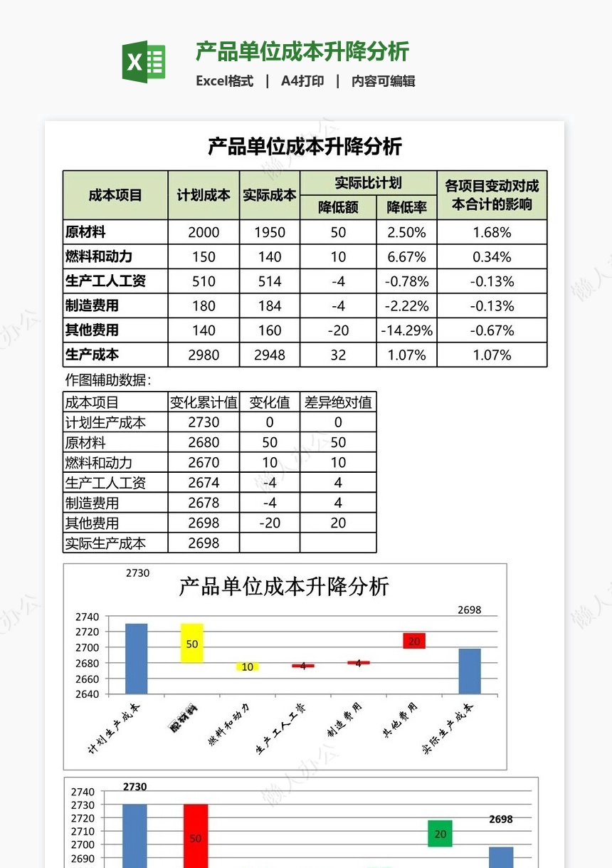 产品单位成本升降分析