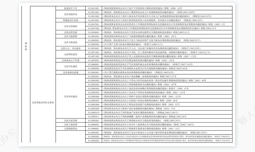 减免税分类及代码表