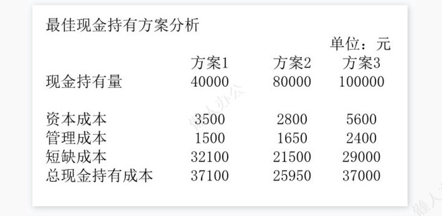 现金持有量分析