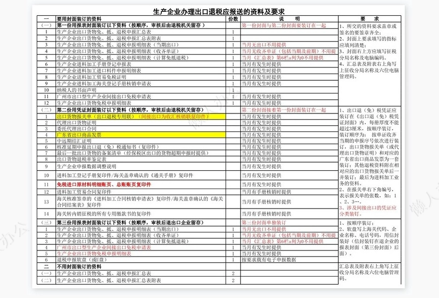 生产企业办理出口退税报送资料及要求