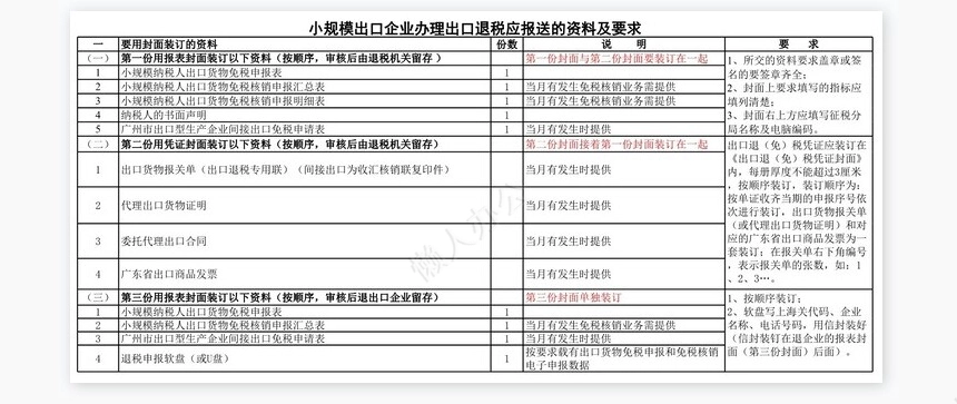 生产企业办理出口退税报送资料及要求