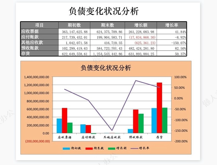 负债变化状况分析