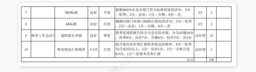 财务经理KPI考核指标
