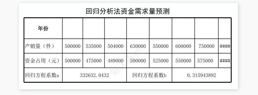 资金需求量预测