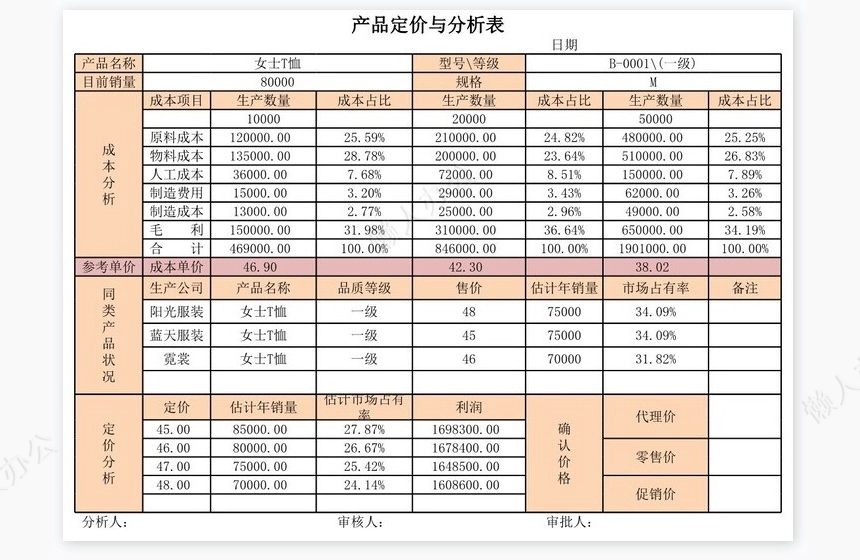 产品定价分析