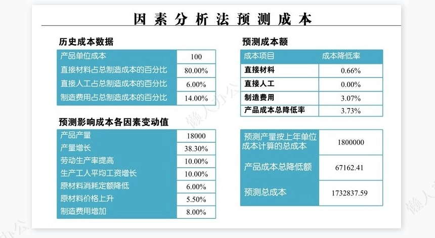 产品成本管理