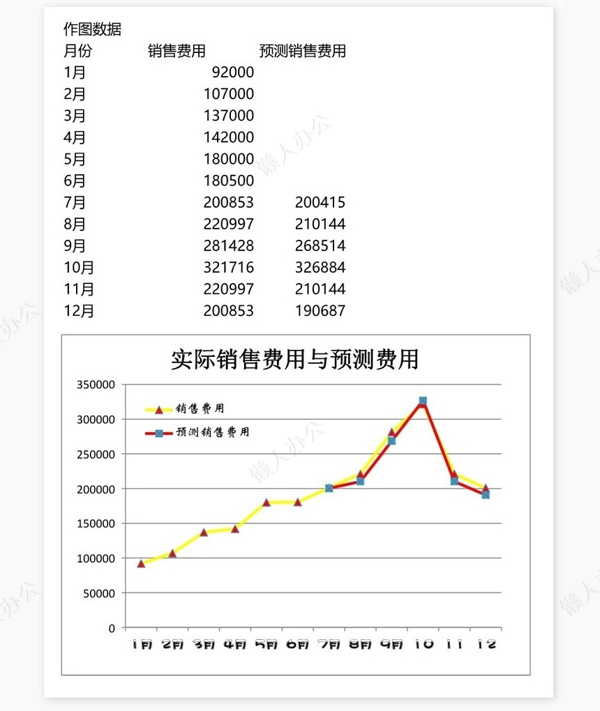 销售费用预算