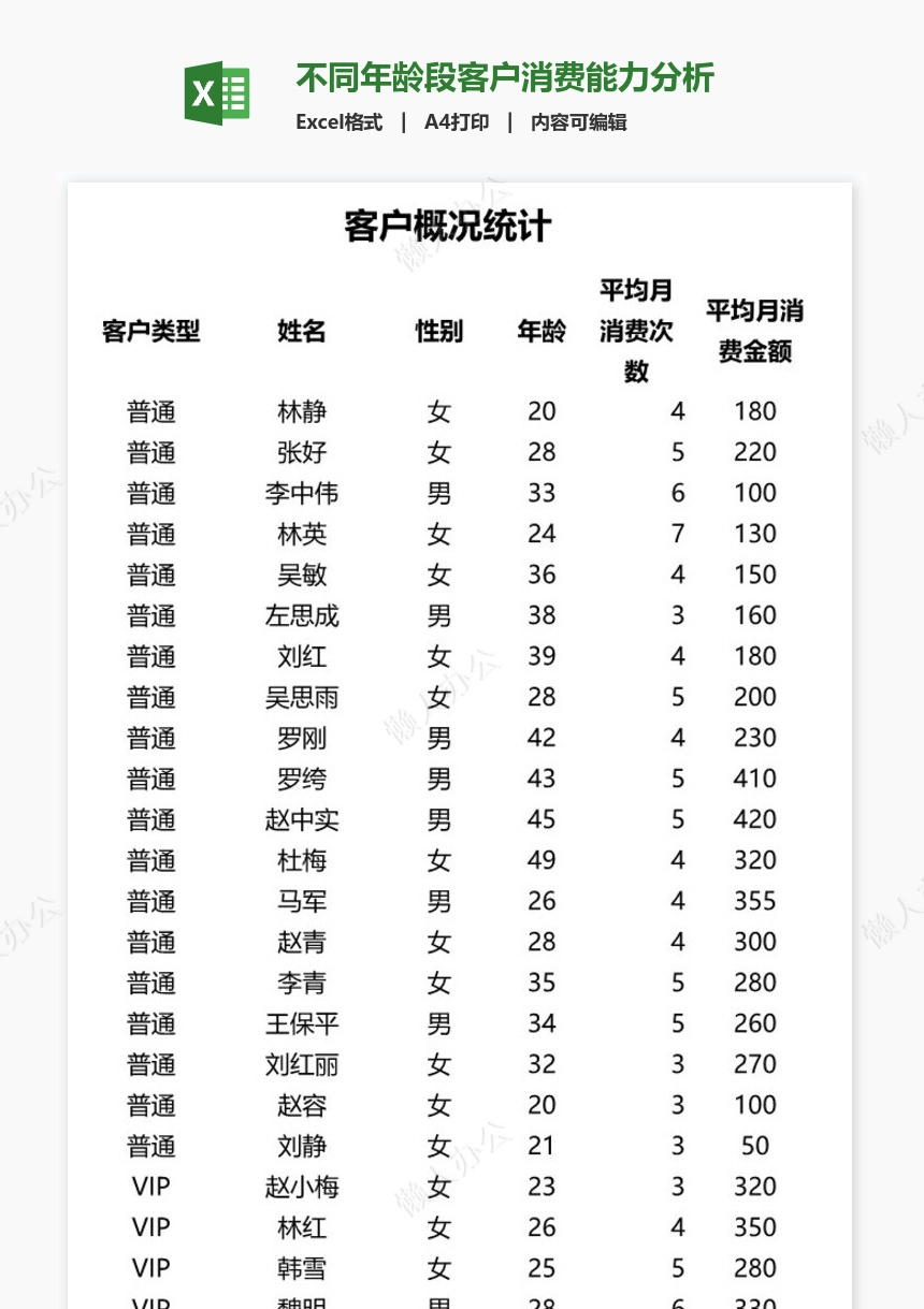 不同年龄段客户消费能力分析