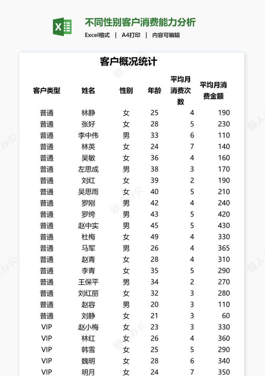 不同性别客户消费能力分析