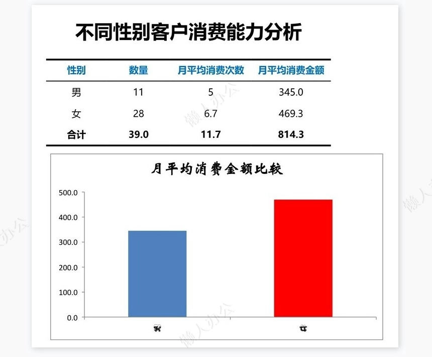 不同性别客户消费能力分析