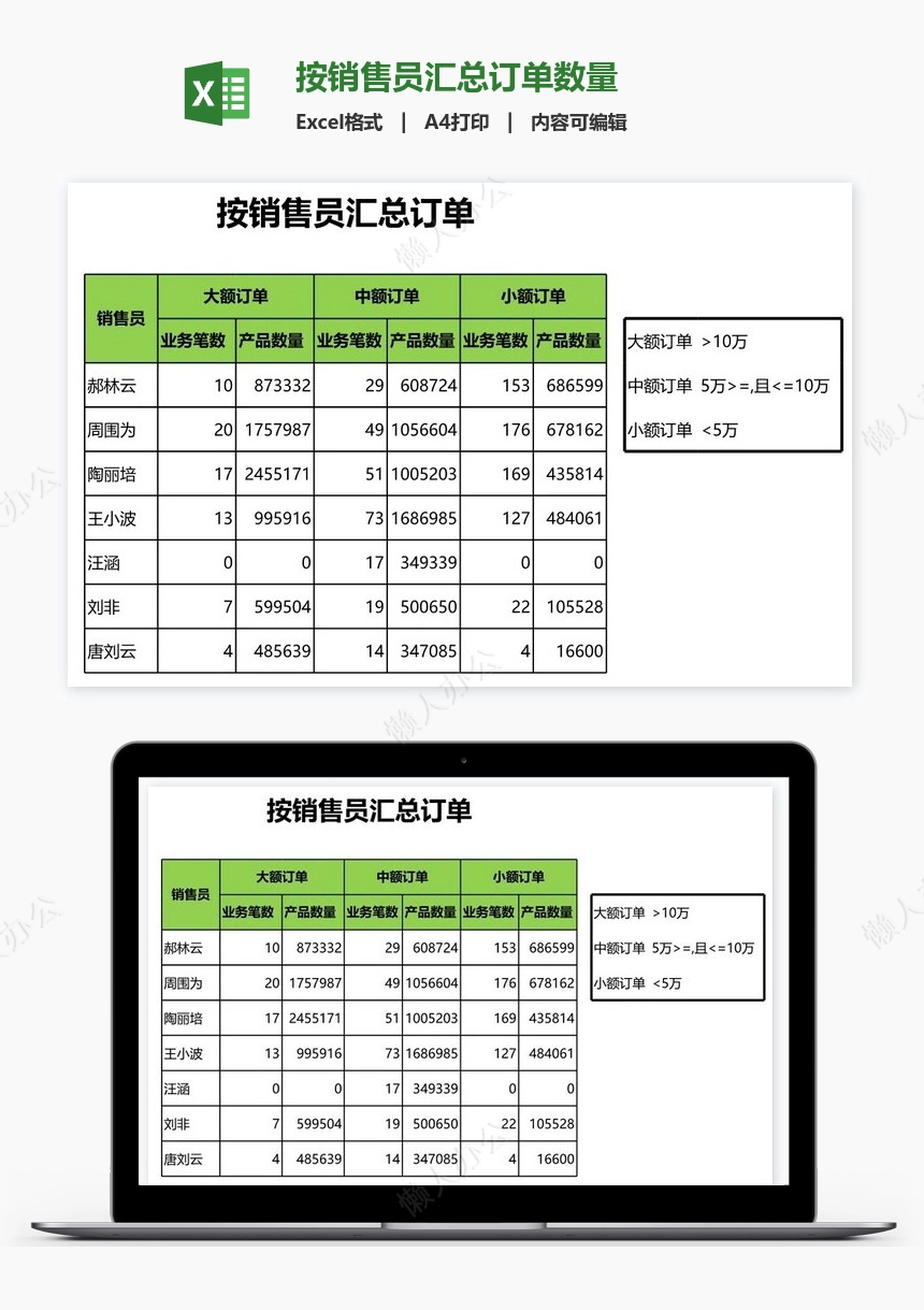 按销售员汇总订单数量