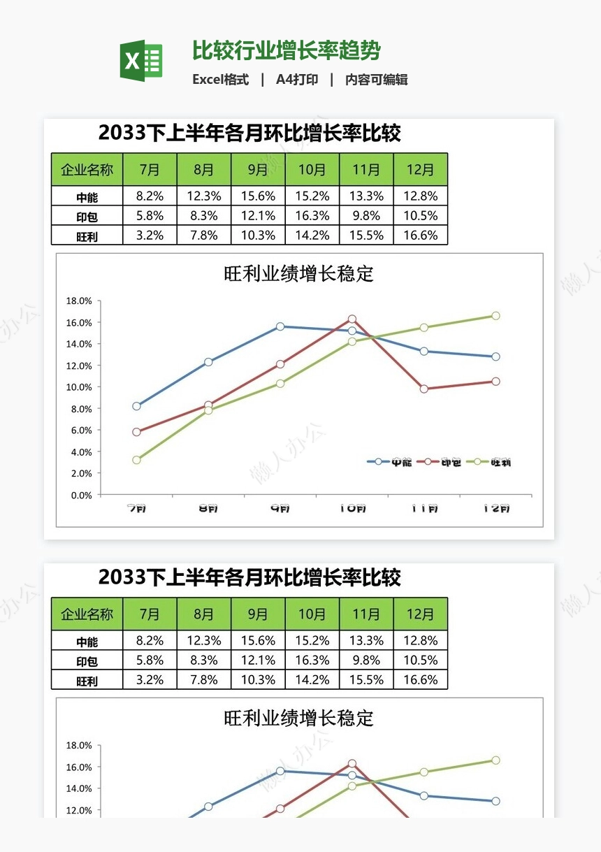 比较行业增长率趋势