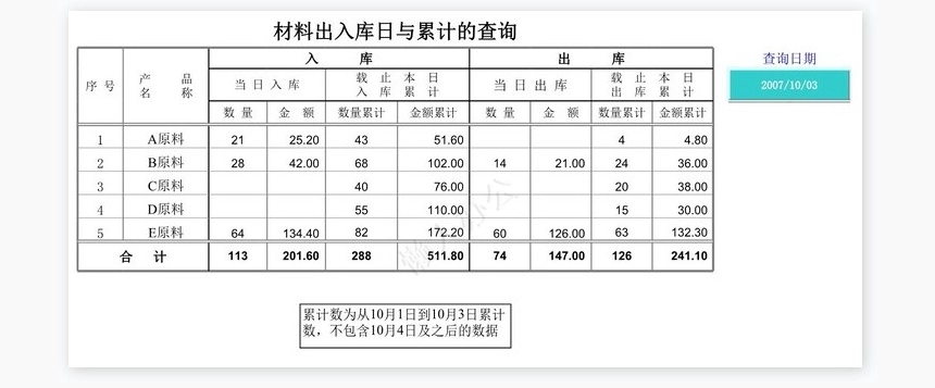 出入库日累计