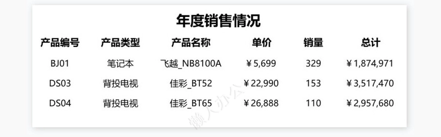 年度销售情况