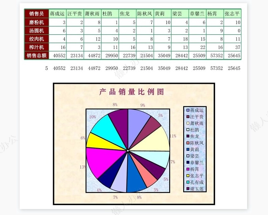 食品器械销量统计表