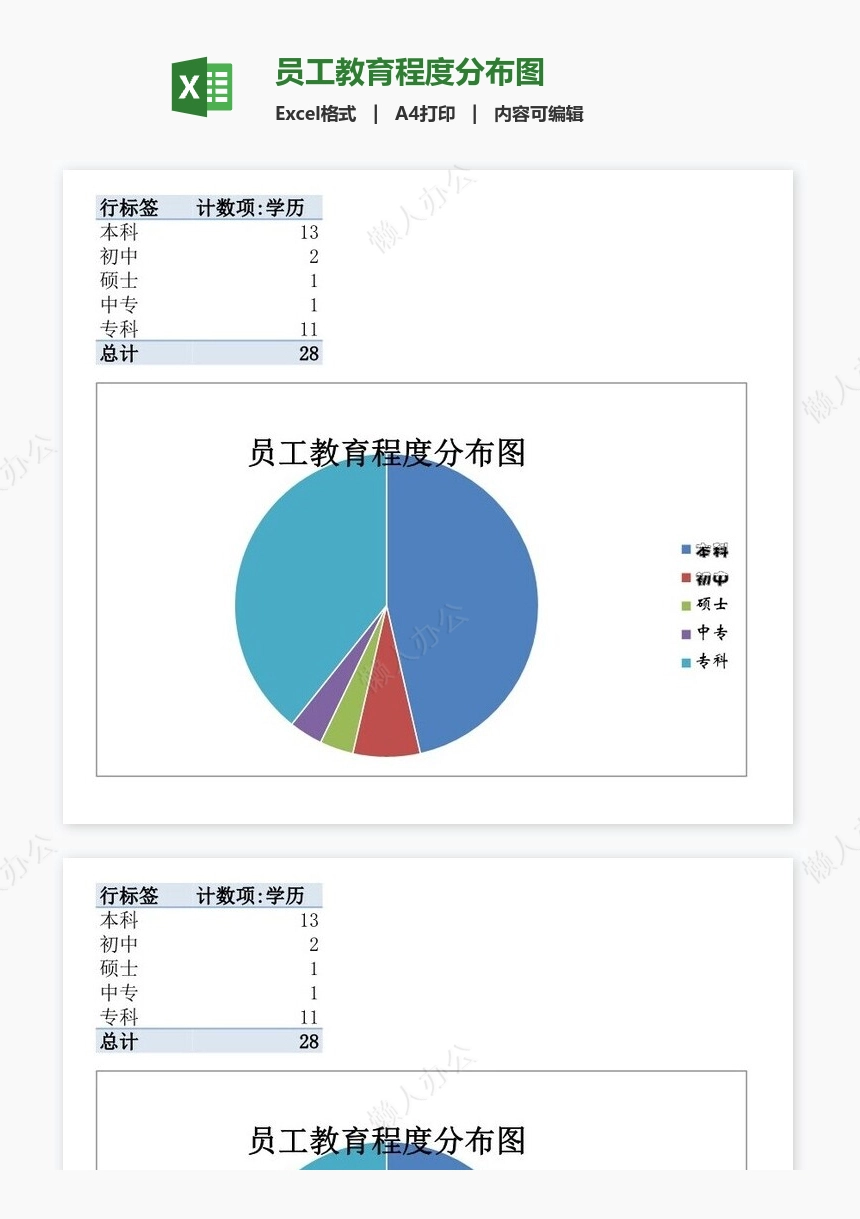 员工教育程度分布图