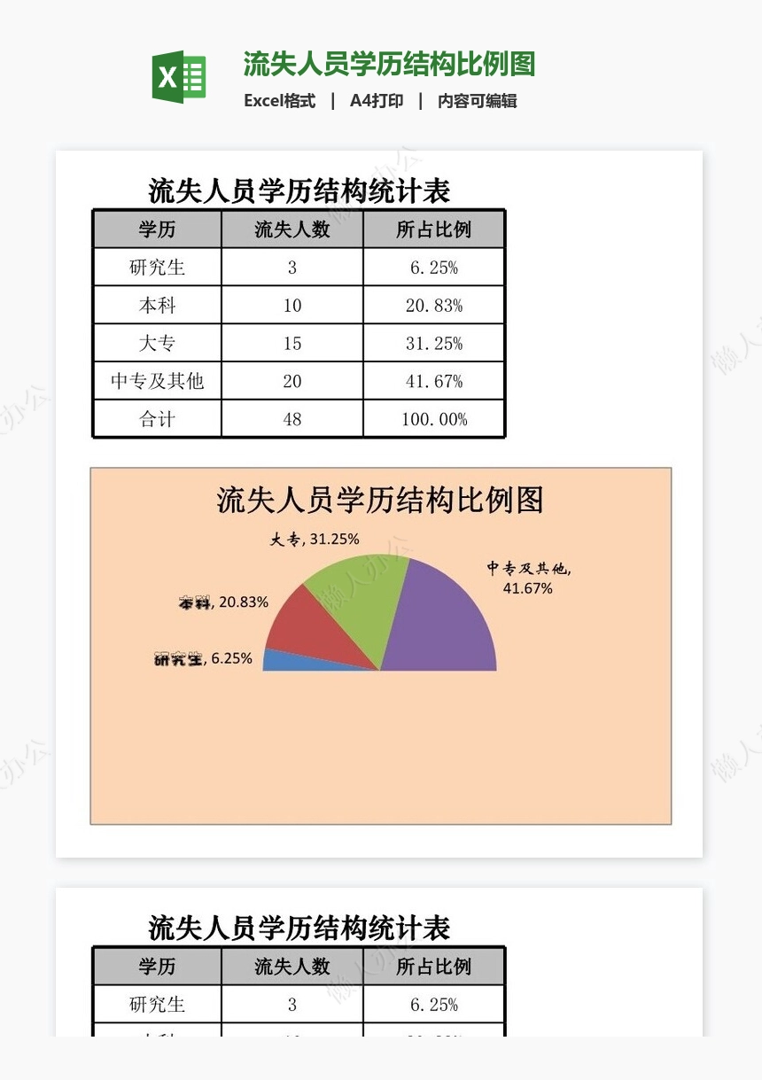 流失人员学历结构比例图